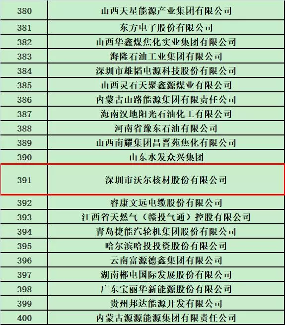 欧宝体育官方
荣登2018中国能源集团500强榜单2.jpg